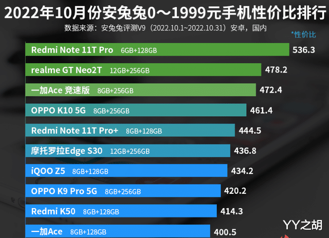 OPPO|0—1999元手机性价比排名：OPPO两款手机上榜！