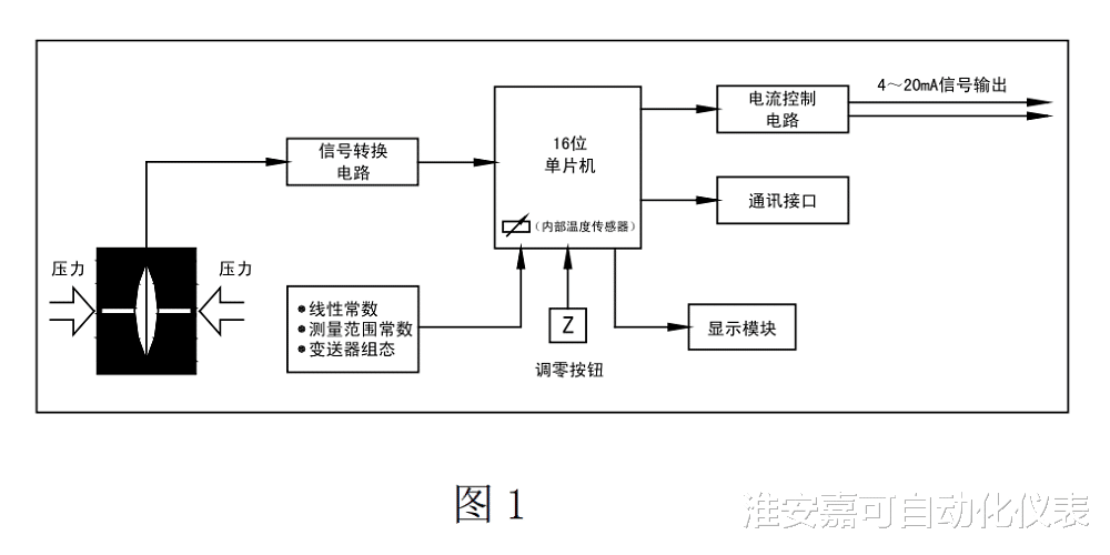 传感器|压力传感器原理及应用