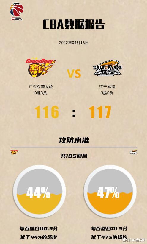 张镇麟|冲上热搜！鏖战50分钟被多位名嘴盛赞！张镇麟33+9+6三分创3纪录