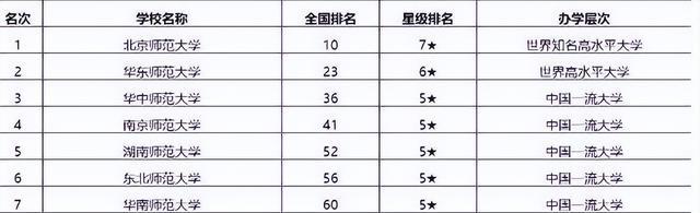 教师|我国师范大学排行榜大洗牌，榜首地位无可撼动，就业率备受认可