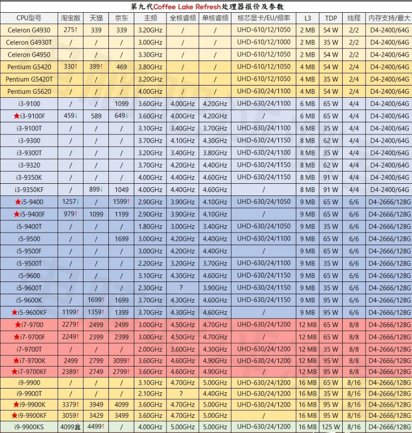 CPU|即将5岁的8代、9代怎么升级更划算?