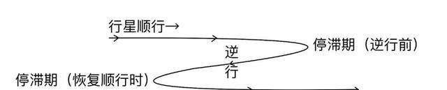 本命行星逆行攻略激活变奏乐章,让那颗星逆光而来!(深度)