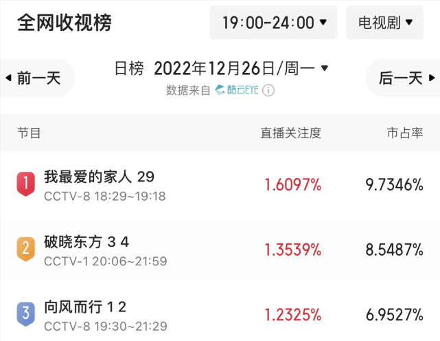 程霄|央视这部大剧，改写了2022年国产剧又一个天花板