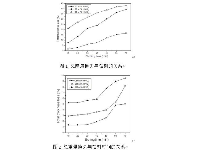 半导体|江苏华林科纳半导体关于硝酸浓度对硅晶片腐蚀速率的影响报告
