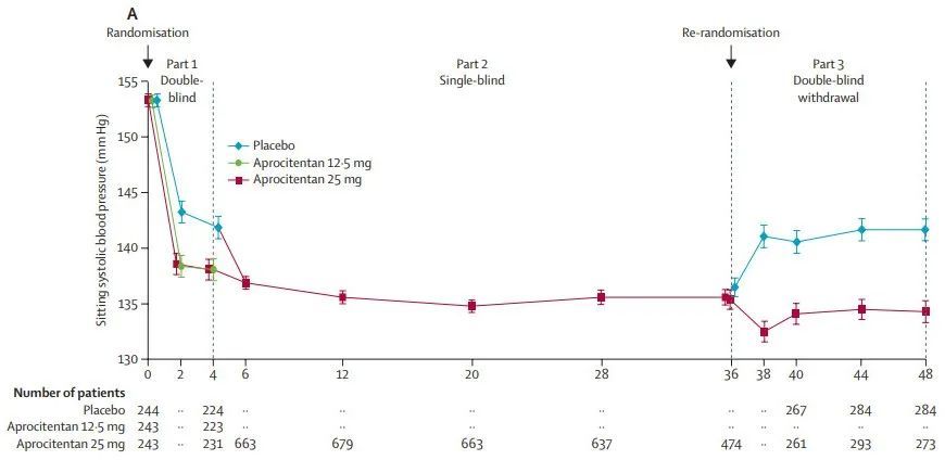 降压药|柳叶刀重磅：30年来首个基于新机制的降压药！可持续降压近一年