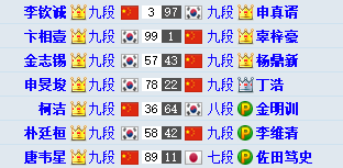 春兰杯|危！春兰杯六场中韩战中国棋手全部落后