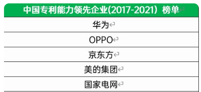 OPPO|OPPO发力国内外专利积累，《中国专利能力领先企业榜单》位列第二