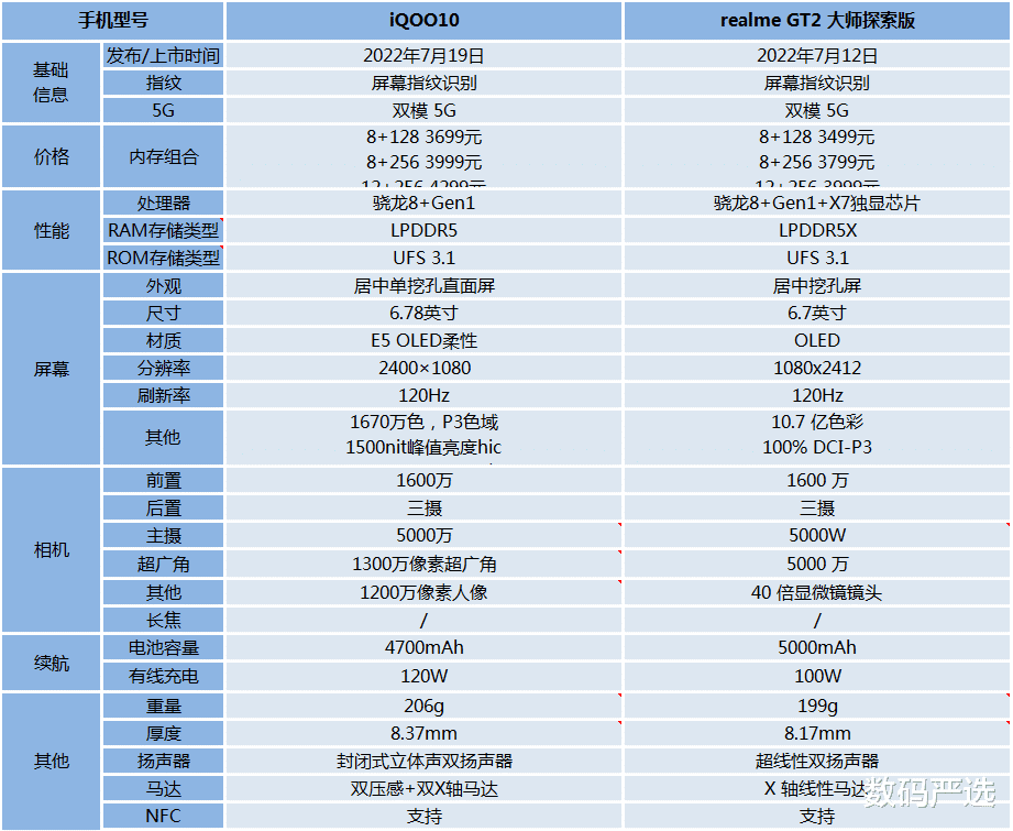iqoo10|realme GT2探索版和iQOO10哪个好？