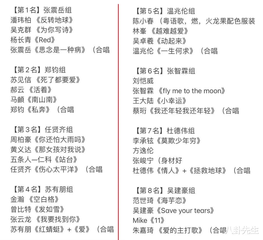 张震岳|《披荆斩棘》初舞台被剧透：吴建豪组排名垫底，张学友竟有露脸