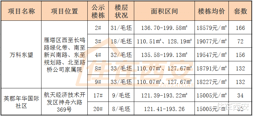 卧室|724套，西安持续上新！万科东望来了、航天洋房1.5万元/㎡！
