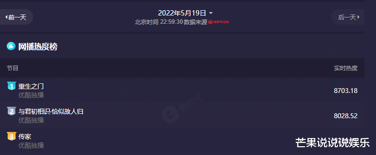 滤镜|开播就拿下热度榜第三,剧情节奏快,滤镜是亮点,4位配角才惊艳