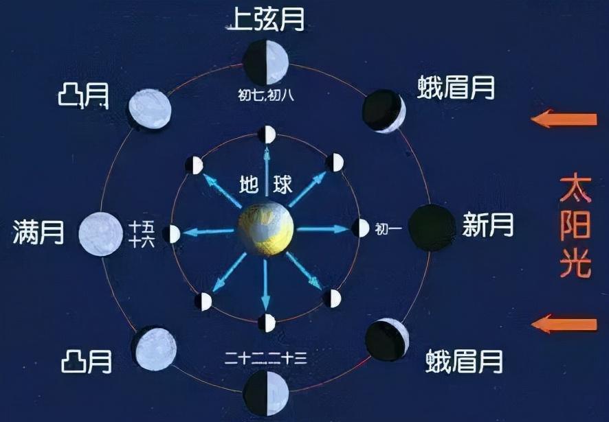 航天员在月球上待一天,地球上是多久?