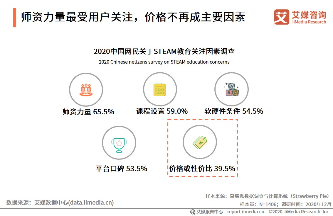 移动支付|STEAM教育行业趋势：师资力量最受用户关注，价格不再成主要因素