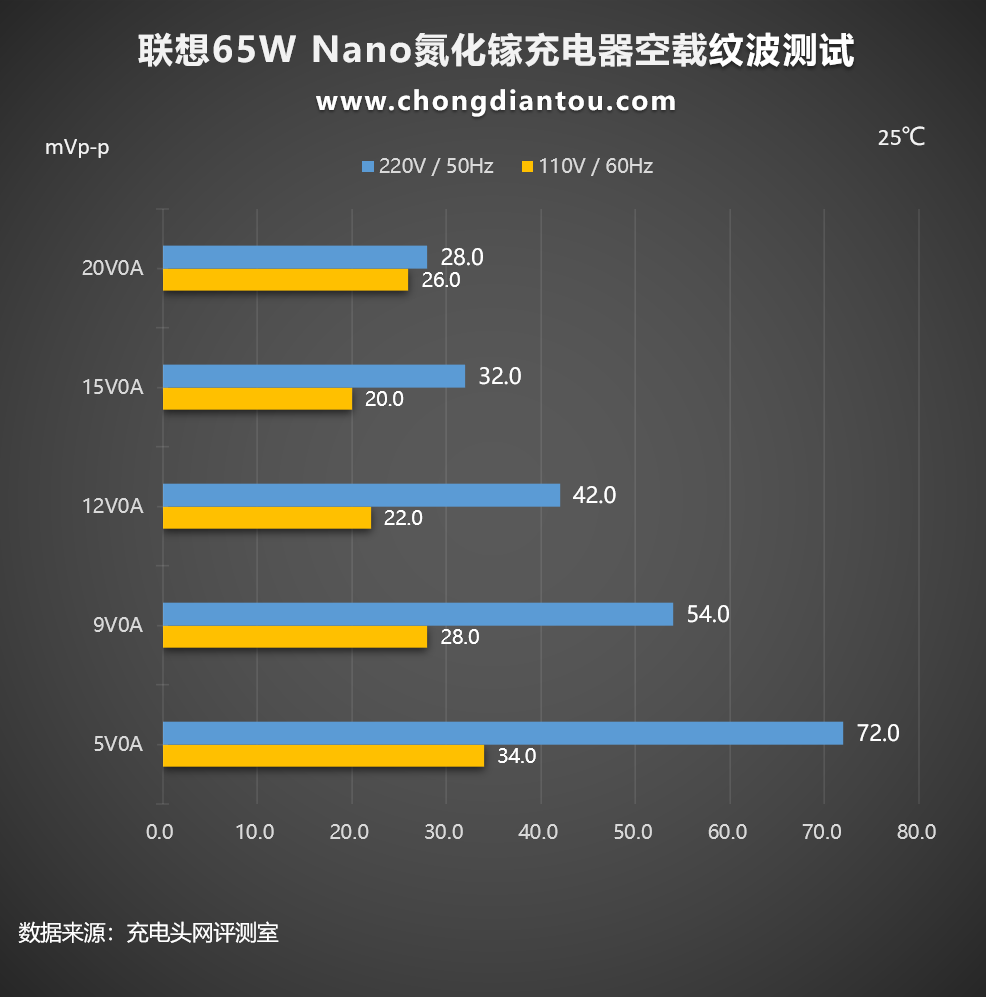 充电器|充电器体积缩减的一大步 thinkplus口红电源Nano 65W评测