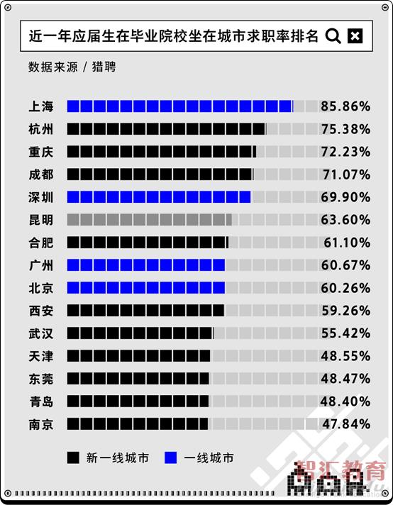 求职|2022大学生就业情况分析