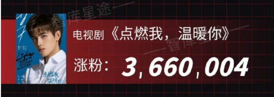 陈飞宇|2022年全平台涨粉最多的艺人,你关注谁了?王鹤棣、陈飞宇都入选