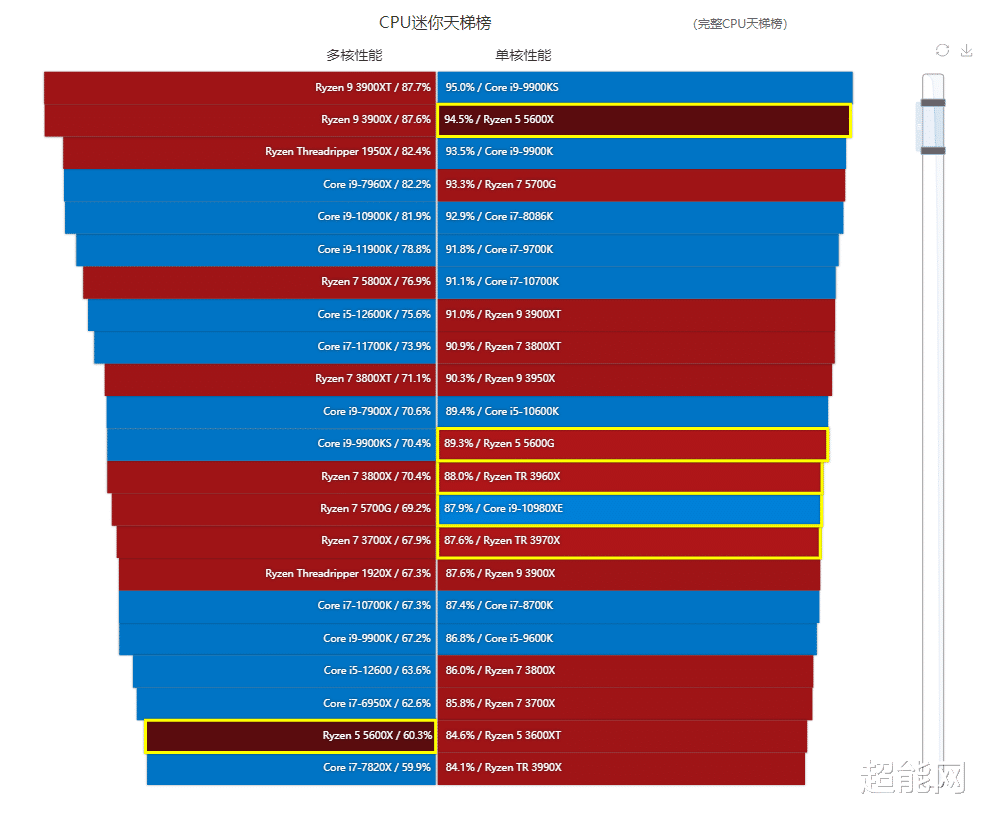 折叠屏|锐龙5 5600X与酷睿i5-12400的网游对决：AMD平台更值得选择
