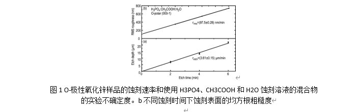 江苏华林科纳半导体----O极和Zn极ZnO单晶的蚀刻行为