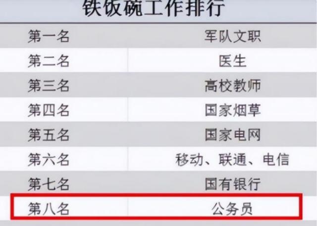 国家公职人员|“香馍馍”职业榜单更新，公务员难回第一，榜首出人意料