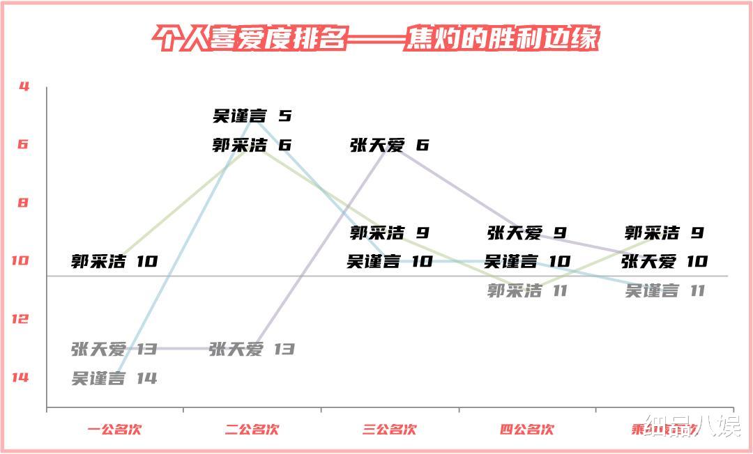 浪姐3|《浪姐3》乘风夜个人喜爱度大解析，二甲未变，季军殿军出人意料