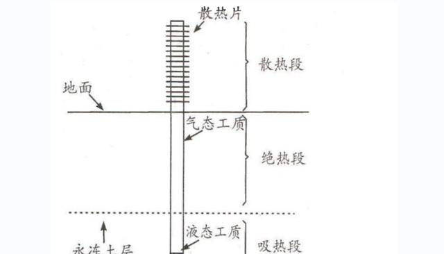 青藏铁路两旁的“禁卫军”:1.5万根“热棒”,其存在大有用途