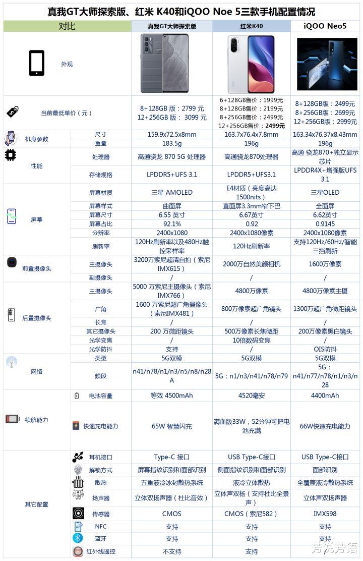 hdr|真我GT大师探索版、红米K40和iQOONoe5之间咋选？