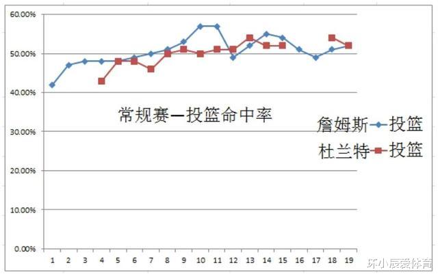 |哇！十几年如一日，用图表直观带你看看詹姆斯、杜兰特的生涯表现