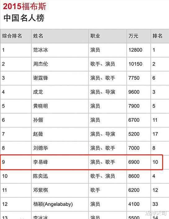 李易峰|李易峰深陷丑闻风波，细看资产，他这些年富贵是真的富贵