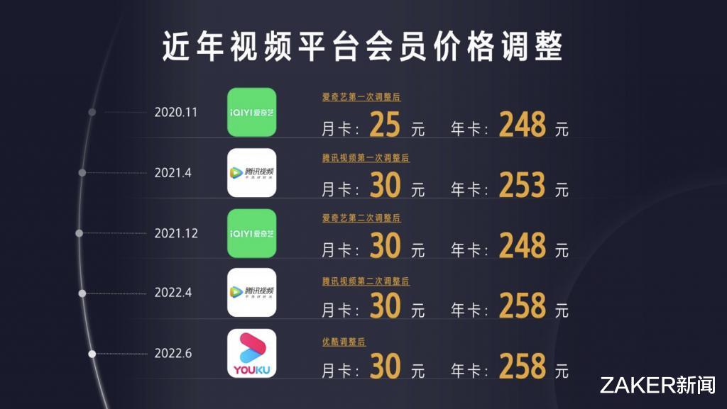 |优酷宣布会员涨价，追平腾讯视频、爱奇艺