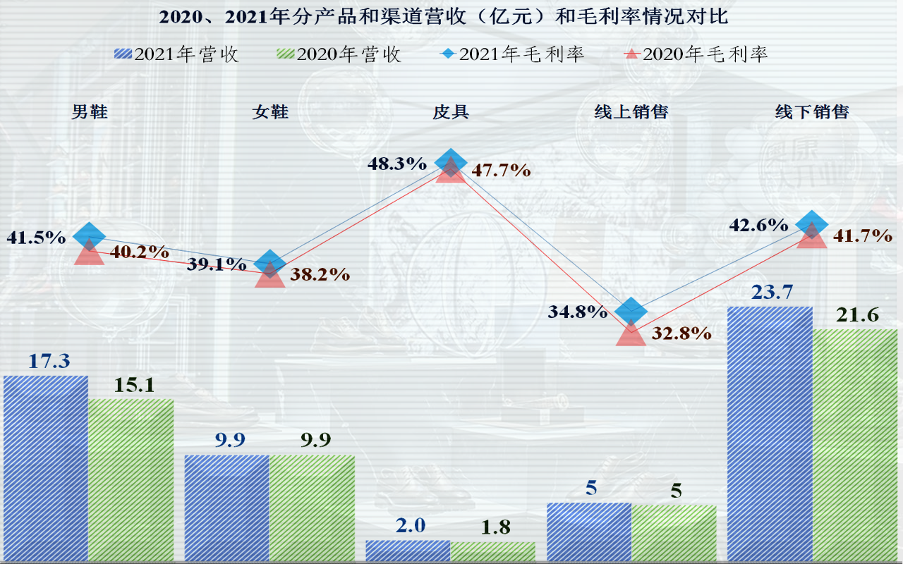 皮鞋 国产皮鞋一哥业绩表现平庸，这究竟能怪谁？