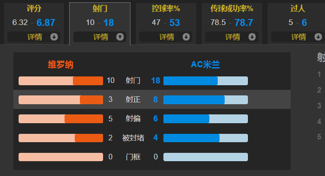 罗马|争冠稳了！莱奥2次助攻托纳利 AC米兰客场3-1逆转维罗纳重登榜首