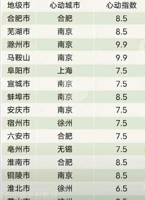 安徽各地最心动的城市，仅六安淮南心动合肥，与陕西简直天差地别