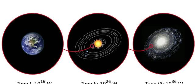 人类文明只有0.7级,宇宙中的四级文明,究竟有多可怕?