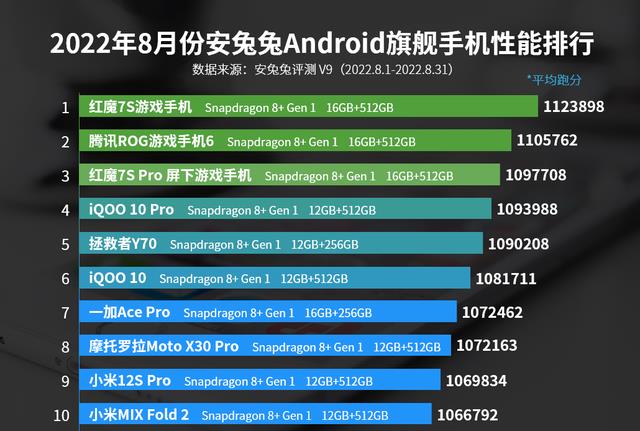 努比亚|性能排名第一,16G+512G卖5108元!电竞机皇实至名归