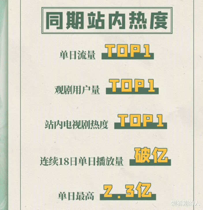 电视剧|余生收官战报:多个收视率第一,多个TOP1,单日最高播放量2.3亿