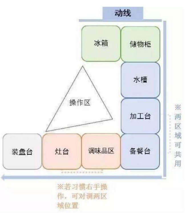 一字型、L型、U型和双一字型厨房,你家厨房到底适合哪种布局?