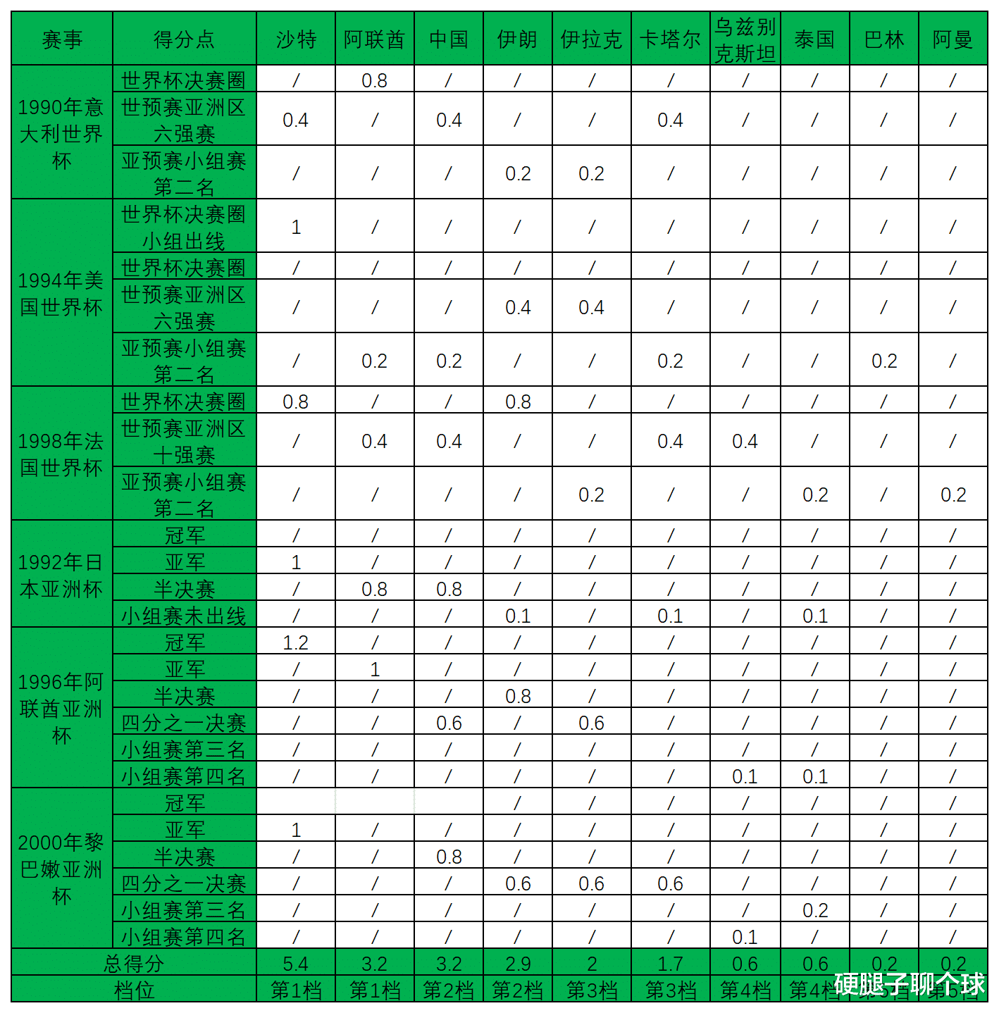 世界杯|只是签抽得好？看完本文就知道，2001年十强赛分组抽签的那些事