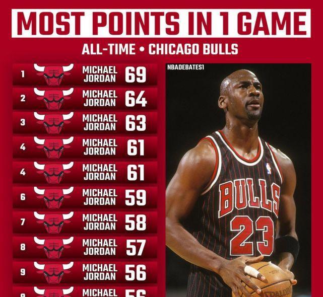 骑士队|NBA各支球队单场得分前十名,骑士被詹欧包揽,乔丹张伯伦疯狂!
