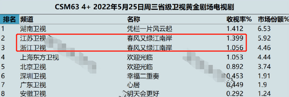 高鑫|上线1天，收视率双台破1！高鑫一出手，就是当代剧的“巅峰”？