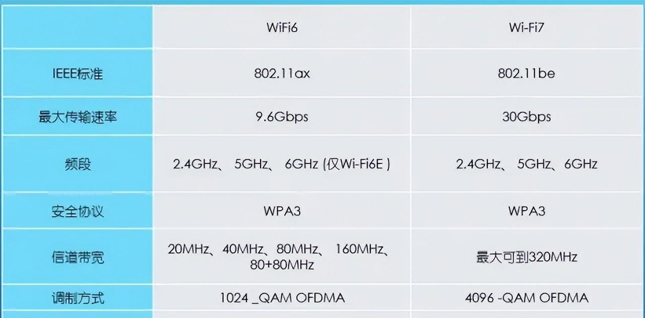 wi-fi|Wi-Fi 7即将到来,一文读懂Wi-Fi 4到Wi-Fi 7的区分和进步