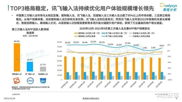 最新第三方输入法报告 用户追求更个性、更智能的输入体验