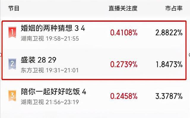 芒果台|不愧是观众日思夜想的轻喜剧，首播4集收视第一，网友直呼太上瘾