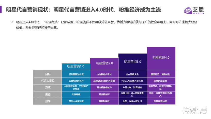 |数据驱动决策 | 艺恩代言人解决方案3步护航明星代言,升级明星营销