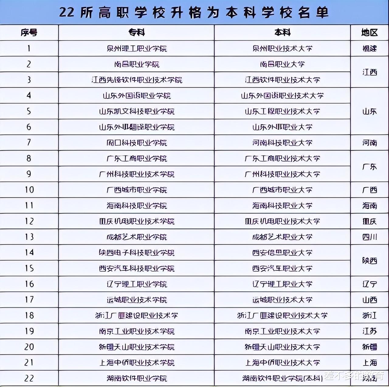 本科生|教育部通知，22所专科院校升级为本科，已考上的学生有福了