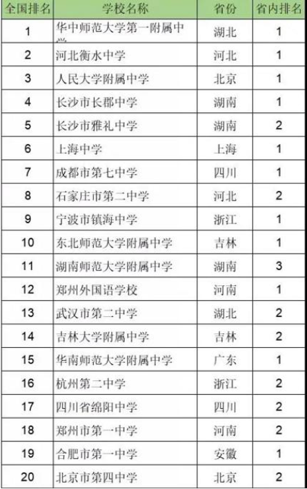 高考|国内高中百强榜已更新，榜首实力毋庸置疑，雅礼中学无缘前三