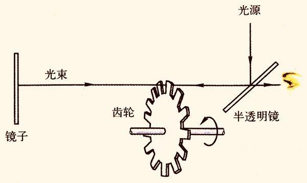 人类是如何测量光速的