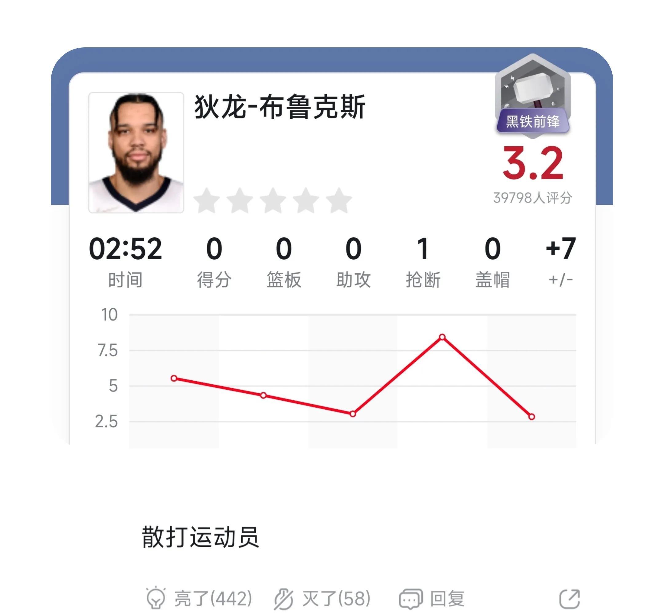 贾·莫兰特|虎扑评分：7万球迷给莫兰特打出8.7分，4万球迷给汤普森打出3.6分
