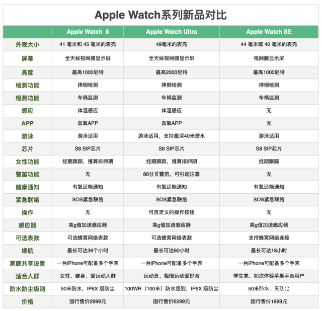 余承东|苹果iPhone 14带着最惊艳的体验来了,5999元起售!还有最硬核手表