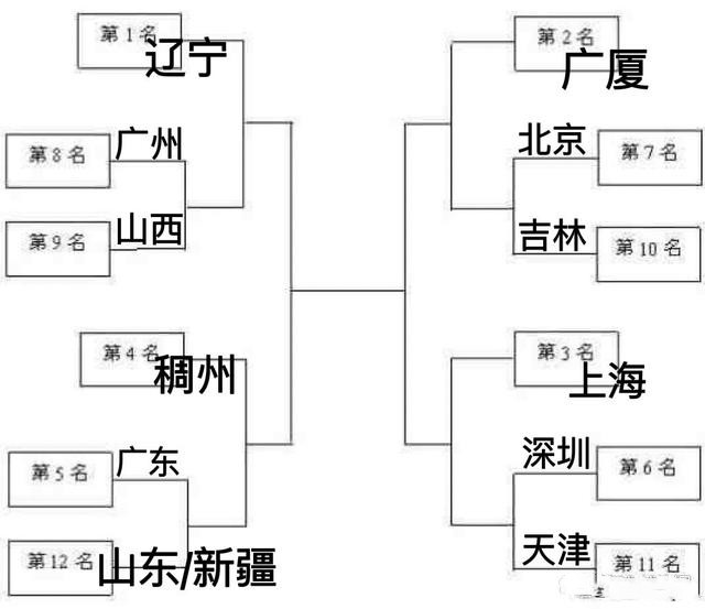 辽宁男篮|CBA季后赛12强出炉，辽宁处于死亡之组，首钢计谋得逞躲过三强