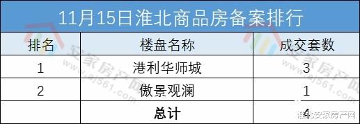 淮北2022年11月15日商品房网签备案4套